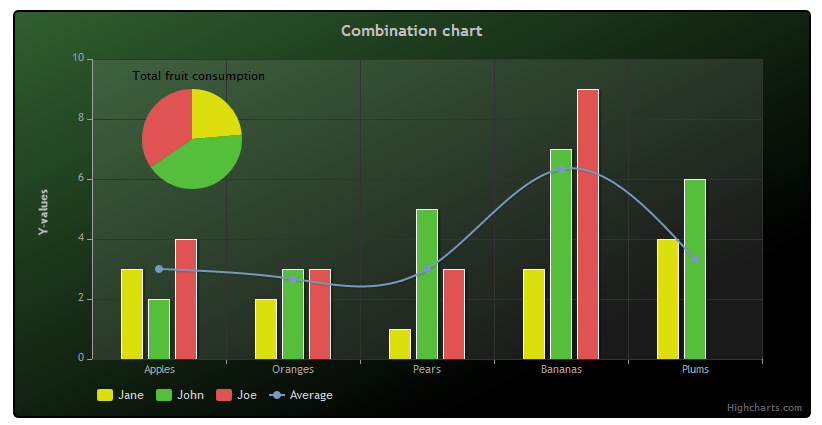 Highcharts Combination Chart
